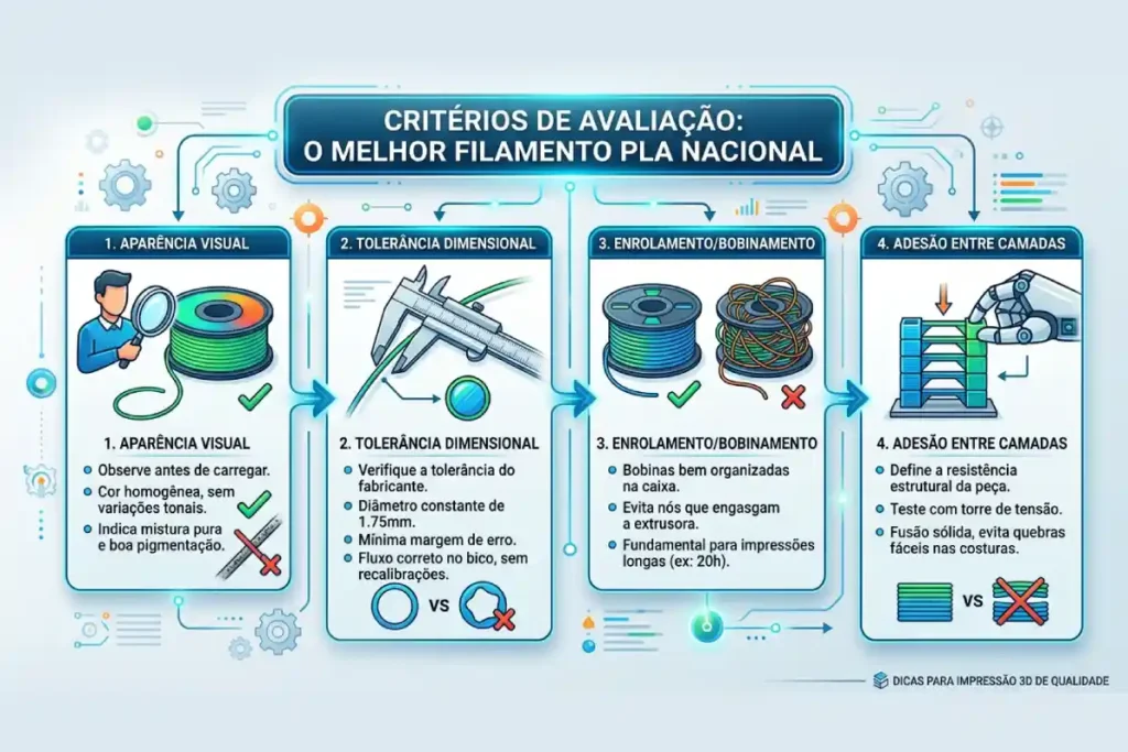 Critérios para avaliar o seu PLA | Guia 3D Pro Critérios para avaliar o seu PLA